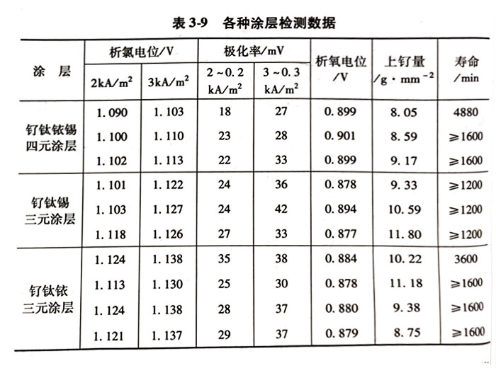 钌钛铱锡四元涂层钛阳极 